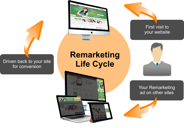 Remarketing life cycle